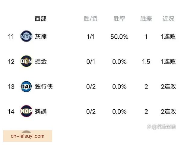 西部洗牌狼胜勇士火箭逼近湖人